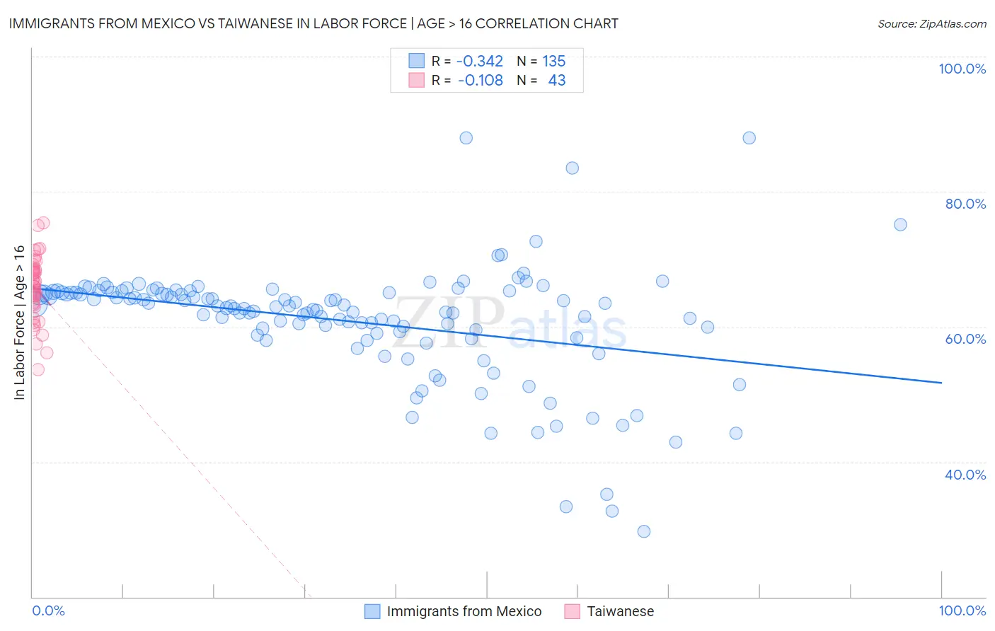 Immigrants from Mexico vs Taiwanese In Labor Force | Age > 16