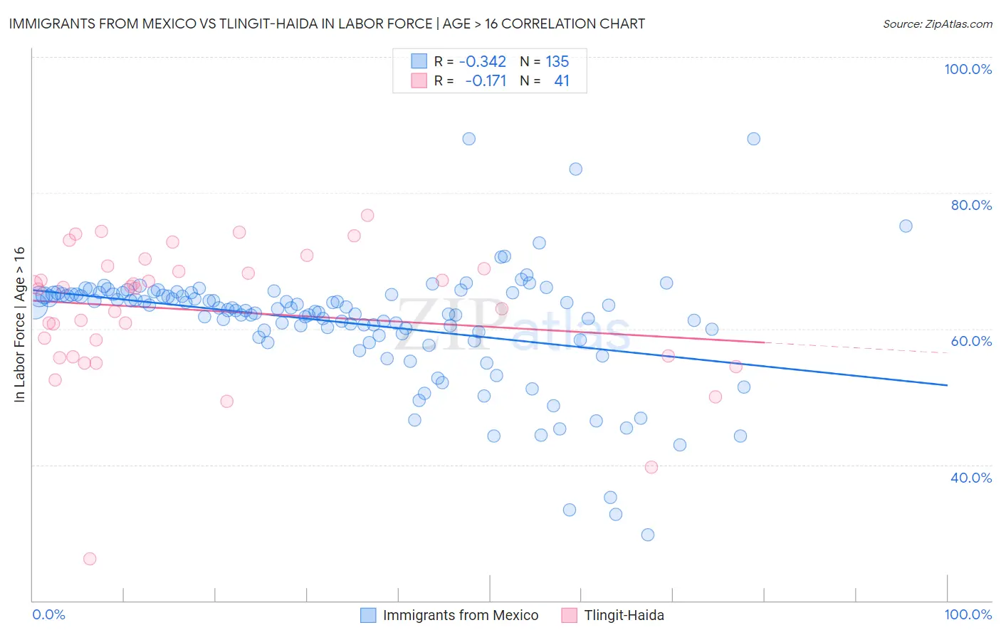 Immigrants from Mexico vs Tlingit-Haida In Labor Force | Age > 16