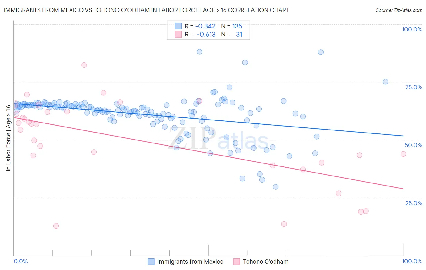 Immigrants from Mexico vs Tohono O'odham In Labor Force | Age > 16