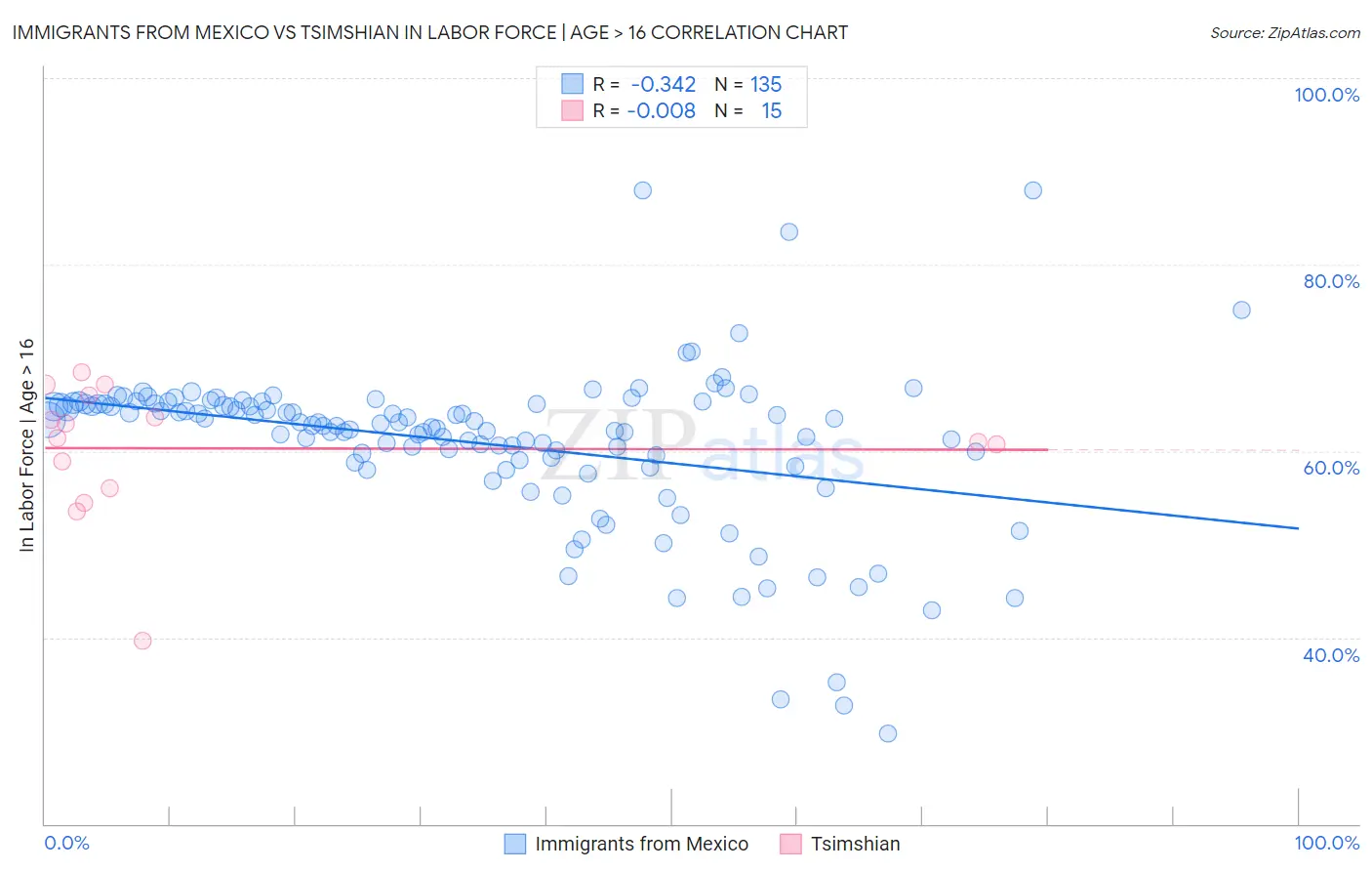 Immigrants from Mexico vs Tsimshian In Labor Force | Age > 16