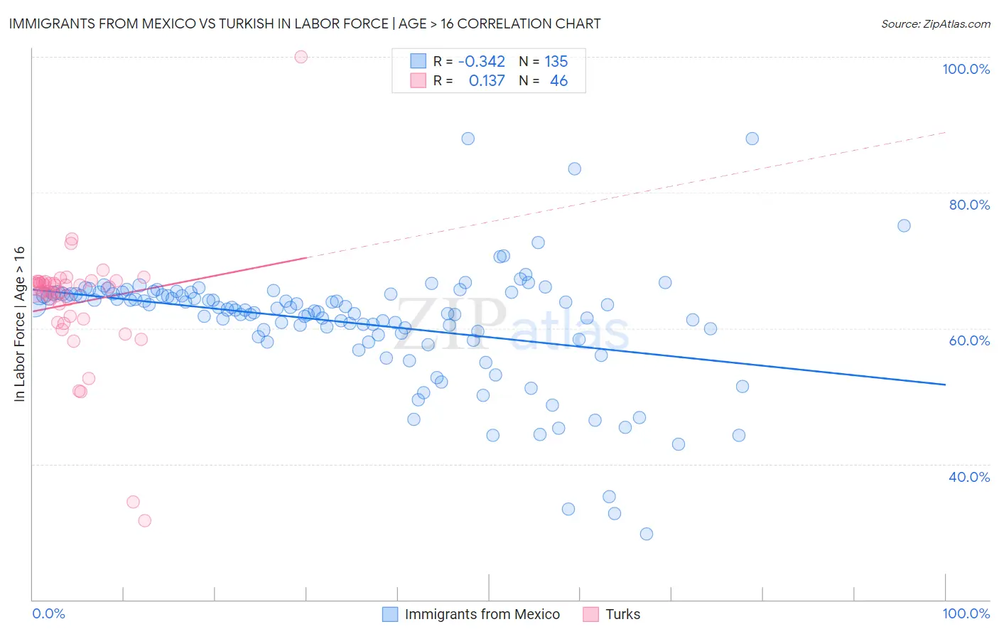 Immigrants from Mexico vs Turkish In Labor Force | Age > 16