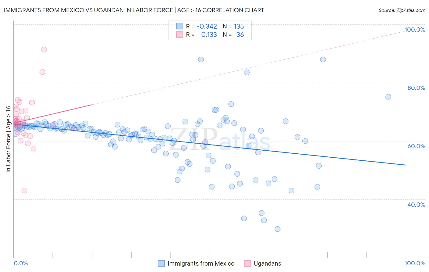 Immigrants from Mexico vs Ugandan In Labor Force | Age > 16