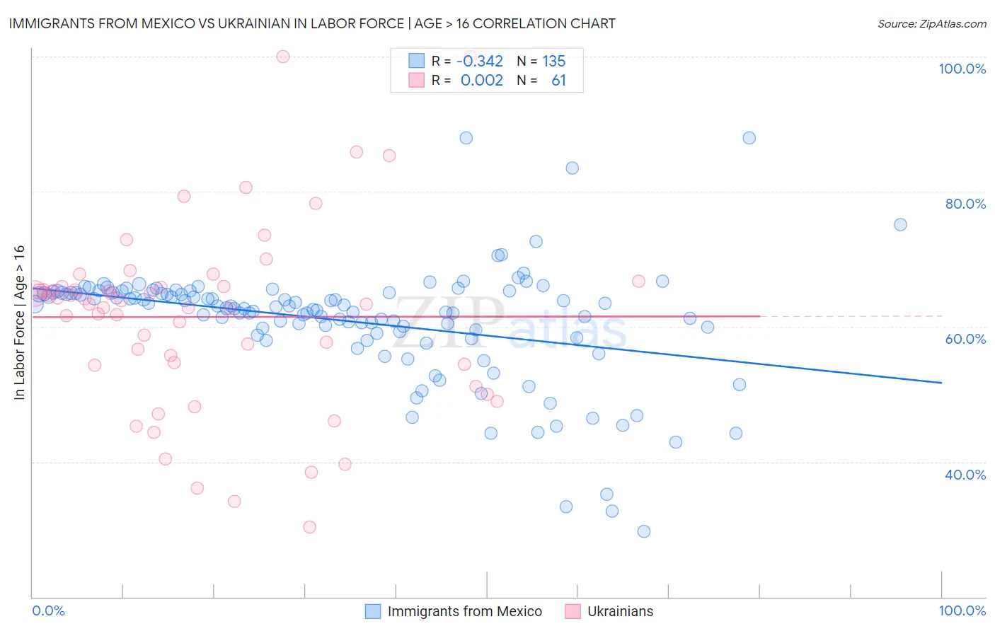 Immigrants from Mexico vs Ukrainian In Labor Force | Age > 16