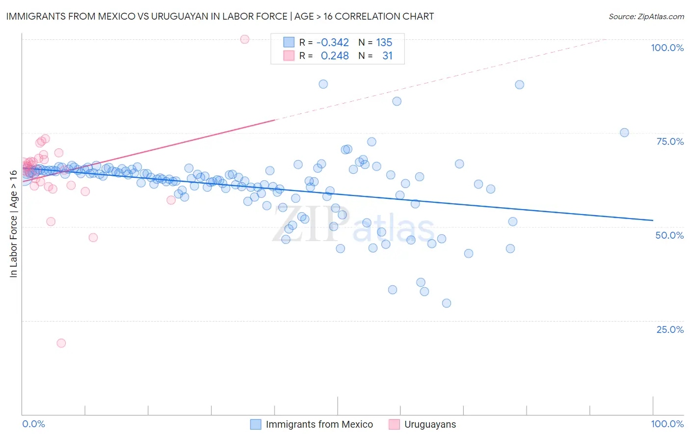 Immigrants from Mexico vs Uruguayan In Labor Force | Age > 16