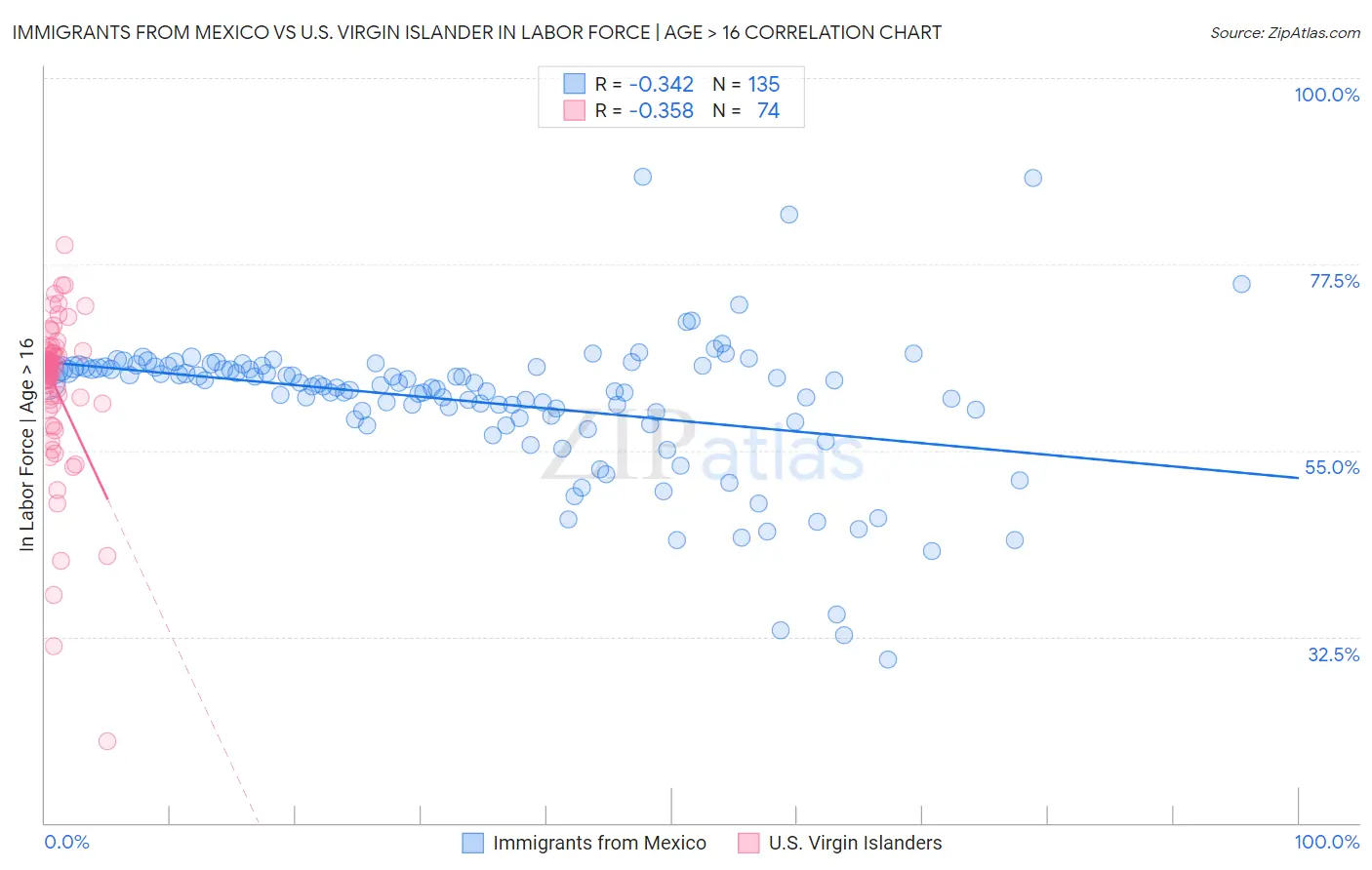 Immigrants from Mexico vs U.S. Virgin Islander In Labor Force | Age > 16