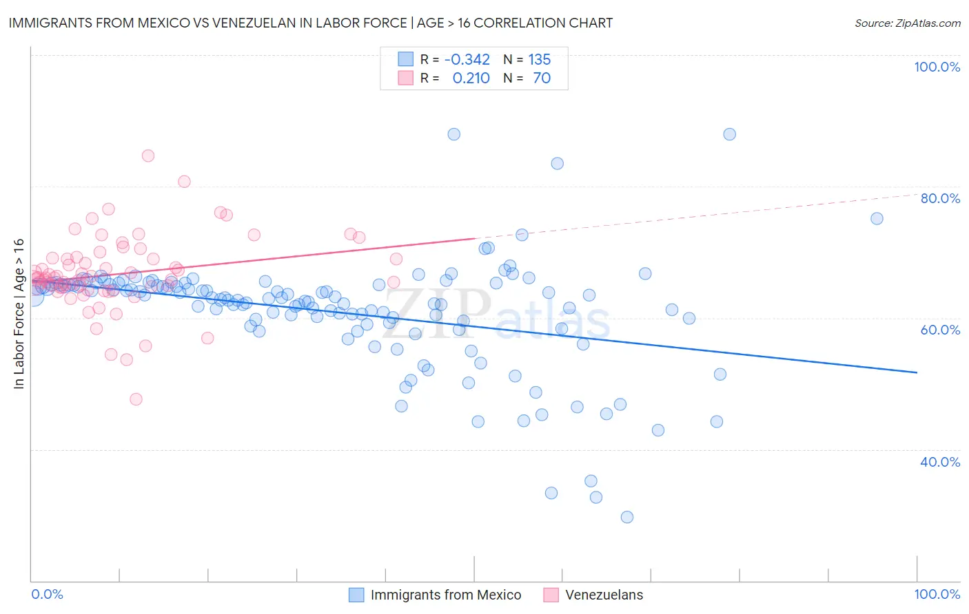 Immigrants from Mexico vs Venezuelan In Labor Force | Age > 16