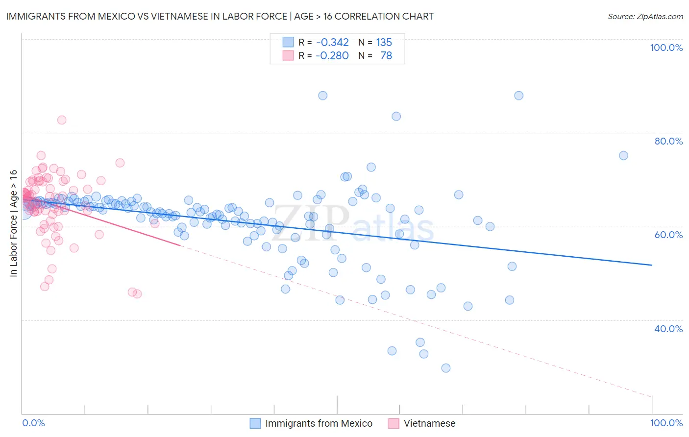 Immigrants from Mexico vs Vietnamese In Labor Force | Age > 16