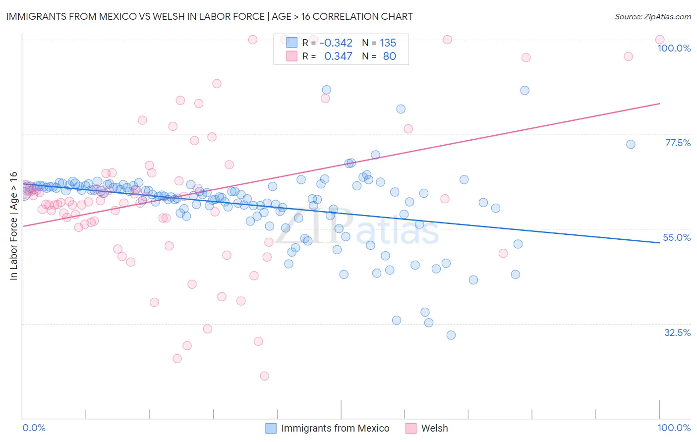 Immigrants from Mexico vs Welsh In Labor Force | Age > 16