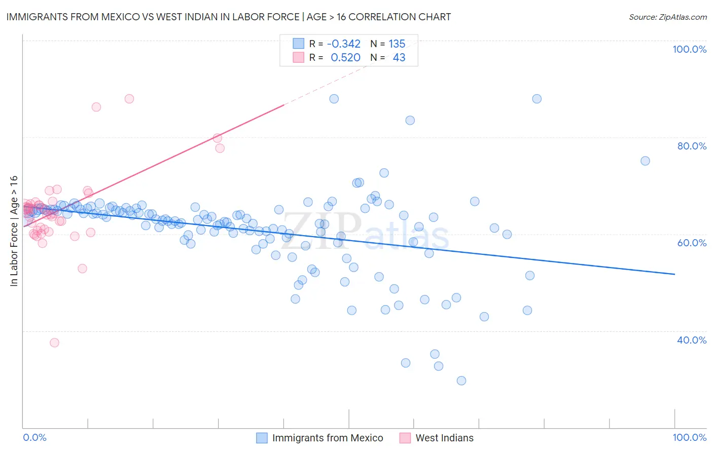 Immigrants from Mexico vs West Indian In Labor Force | Age > 16
