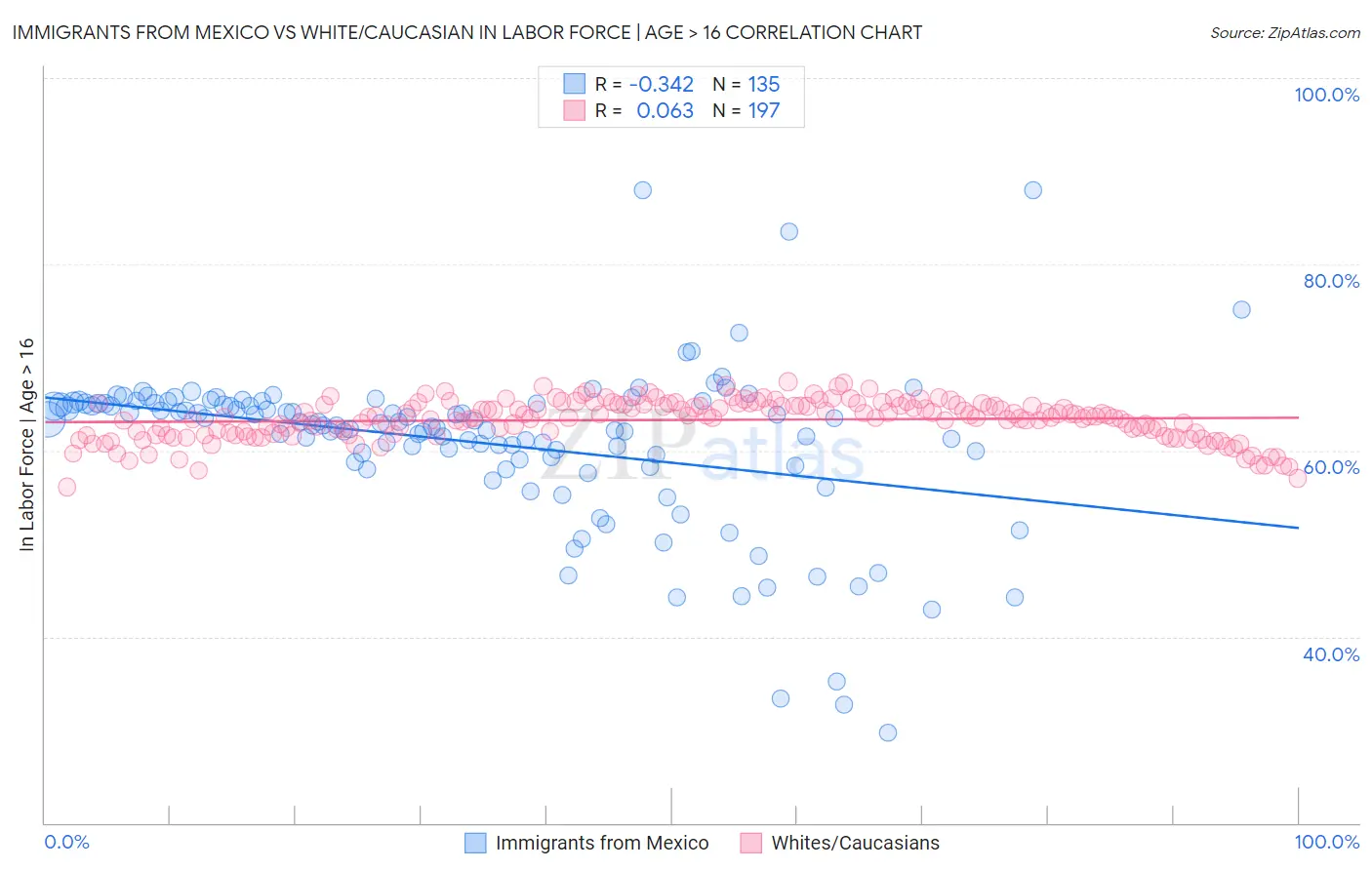 Immigrants from Mexico vs White/Caucasian In Labor Force | Age > 16