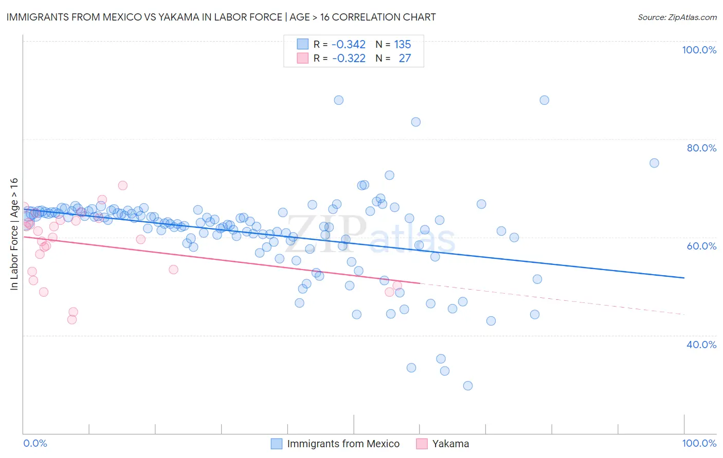 Immigrants from Mexico vs Yakama In Labor Force | Age > 16