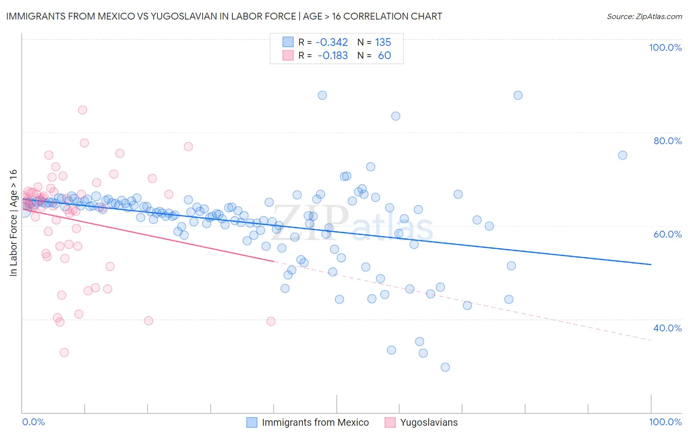 Immigrants from Mexico vs Yugoslavian In Labor Force | Age > 16