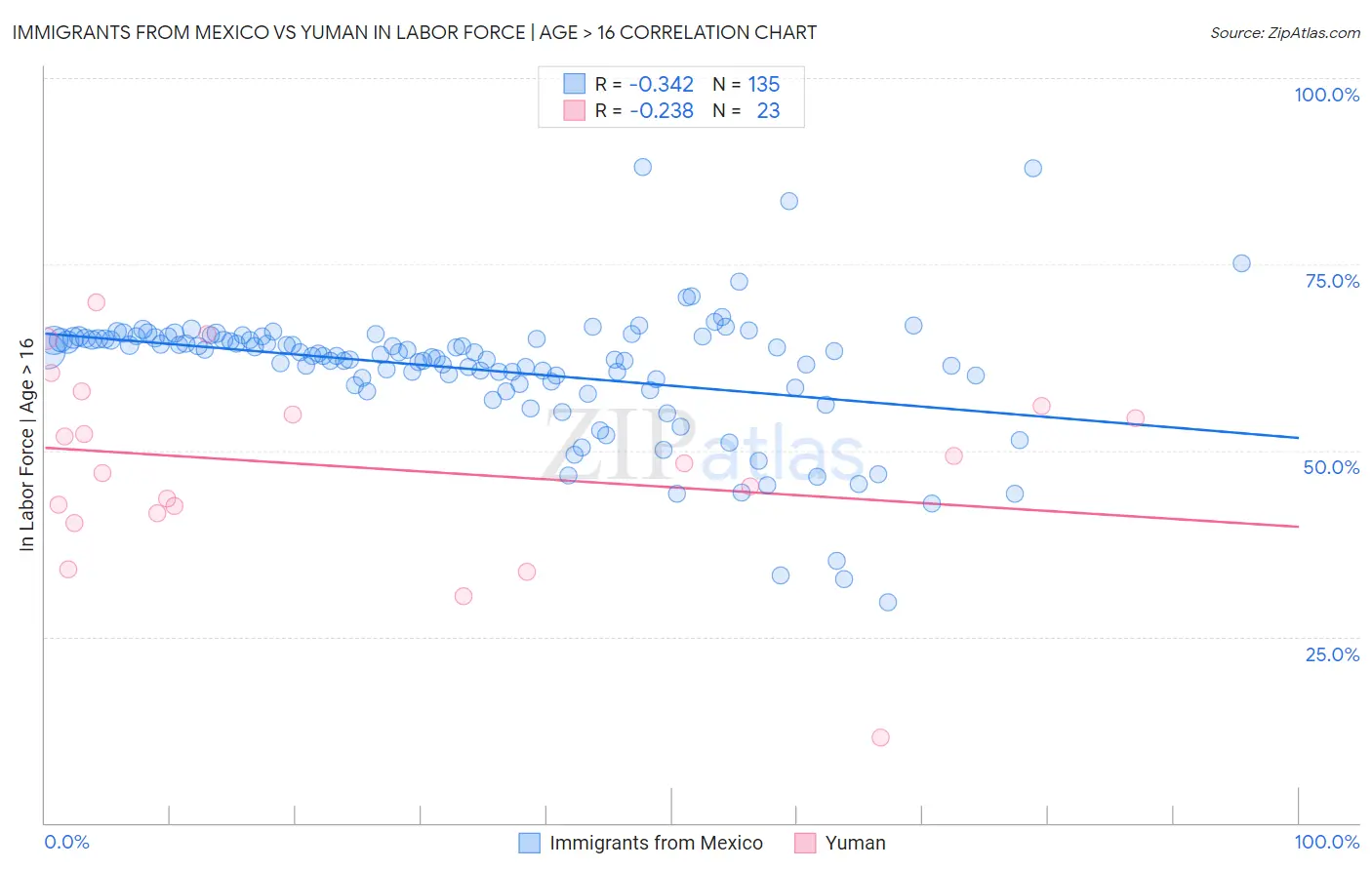 Immigrants from Mexico vs Yuman In Labor Force | Age > 16