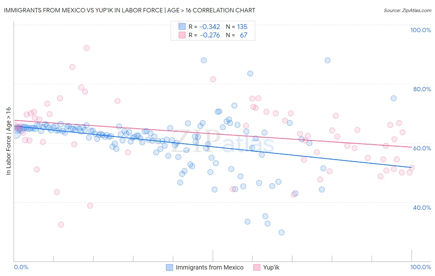 Immigrants from Mexico vs Yup'ik In Labor Force | Age > 16