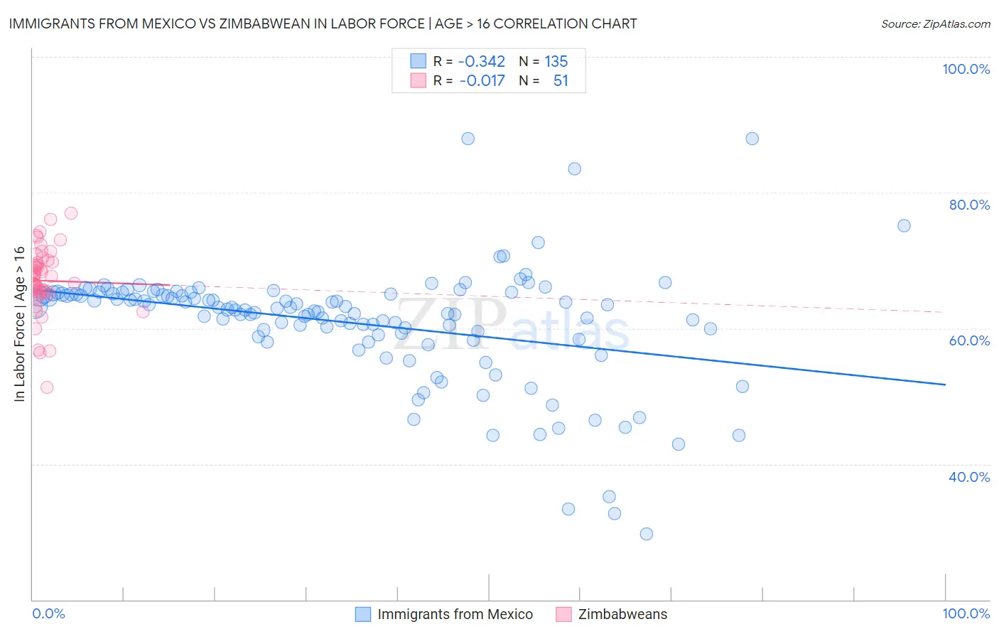 Immigrants from Mexico vs Zimbabwean In Labor Force | Age > 16