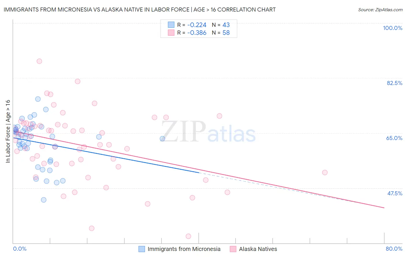 Immigrants from Micronesia vs Alaska Native In Labor Force | Age > 16