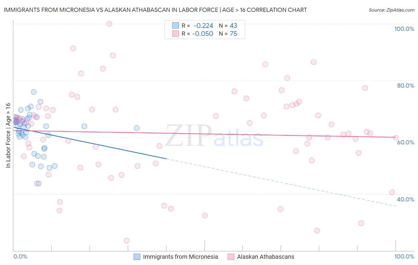 Immigrants from Micronesia vs Alaskan Athabascan In Labor Force | Age > 16