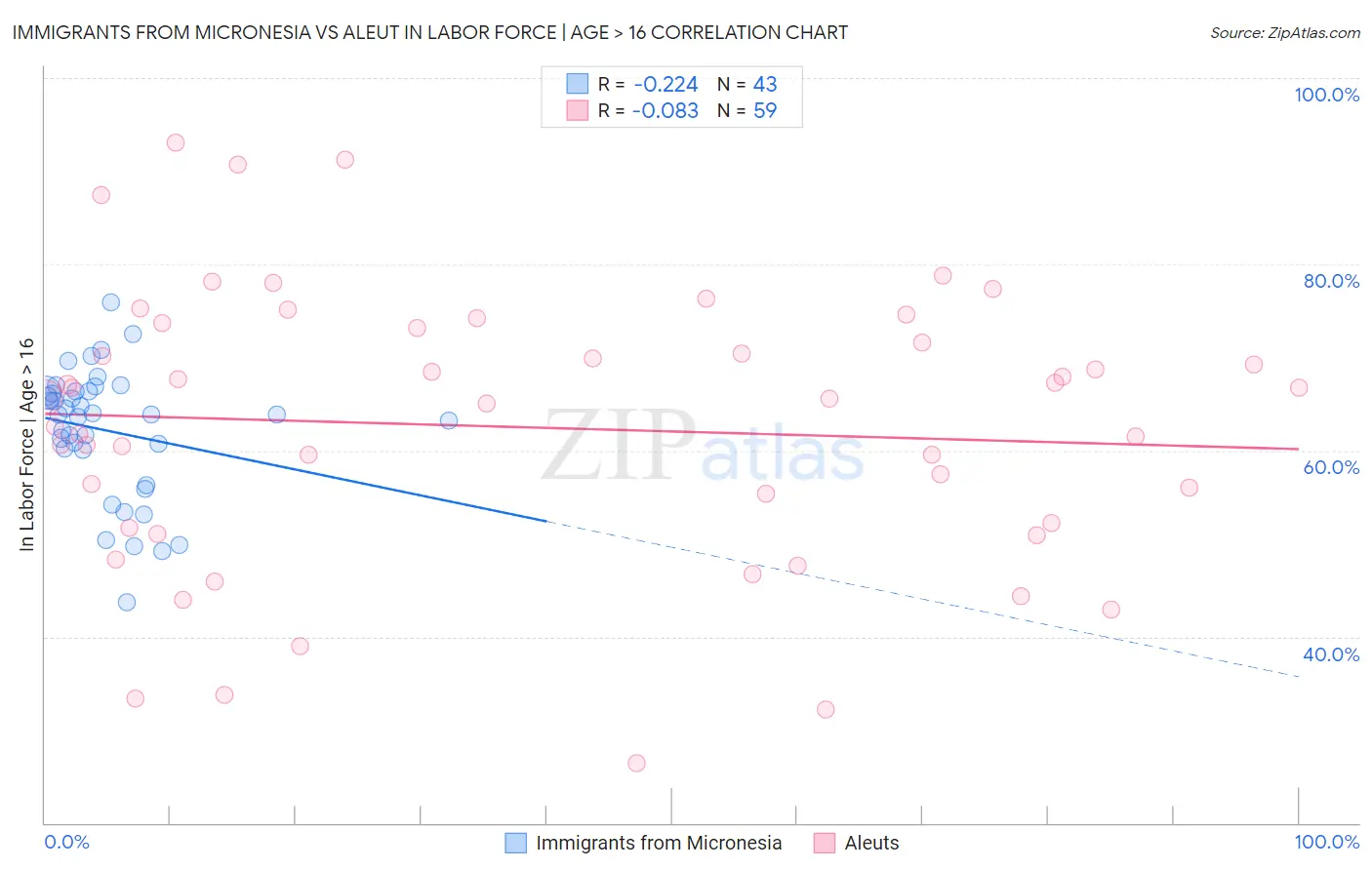 Immigrants from Micronesia vs Aleut In Labor Force | Age > 16