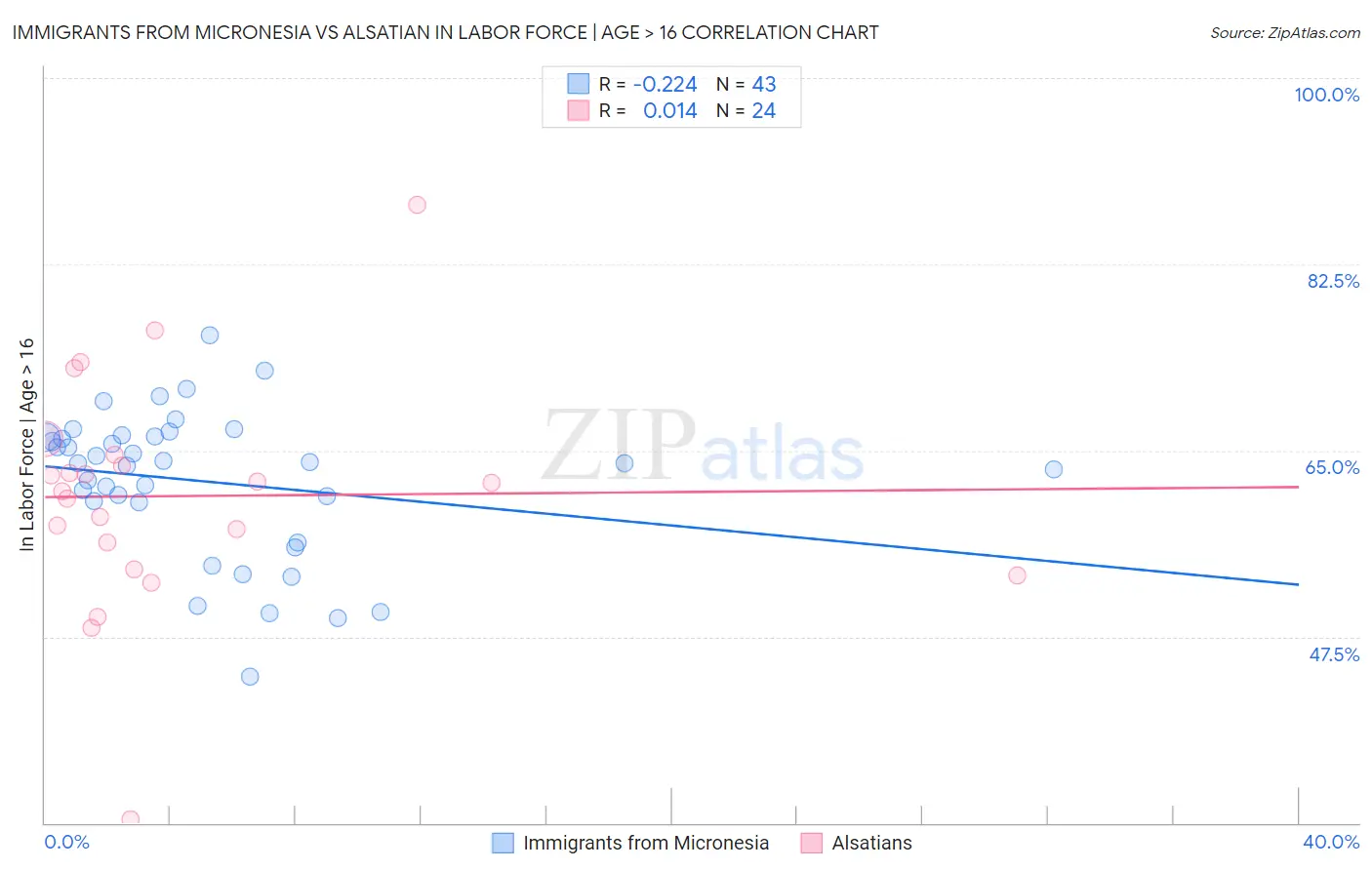 Immigrants from Micronesia vs Alsatian In Labor Force | Age > 16