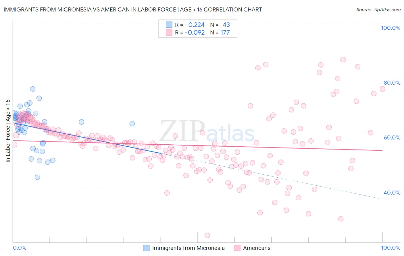 Immigrants from Micronesia vs American In Labor Force | Age > 16