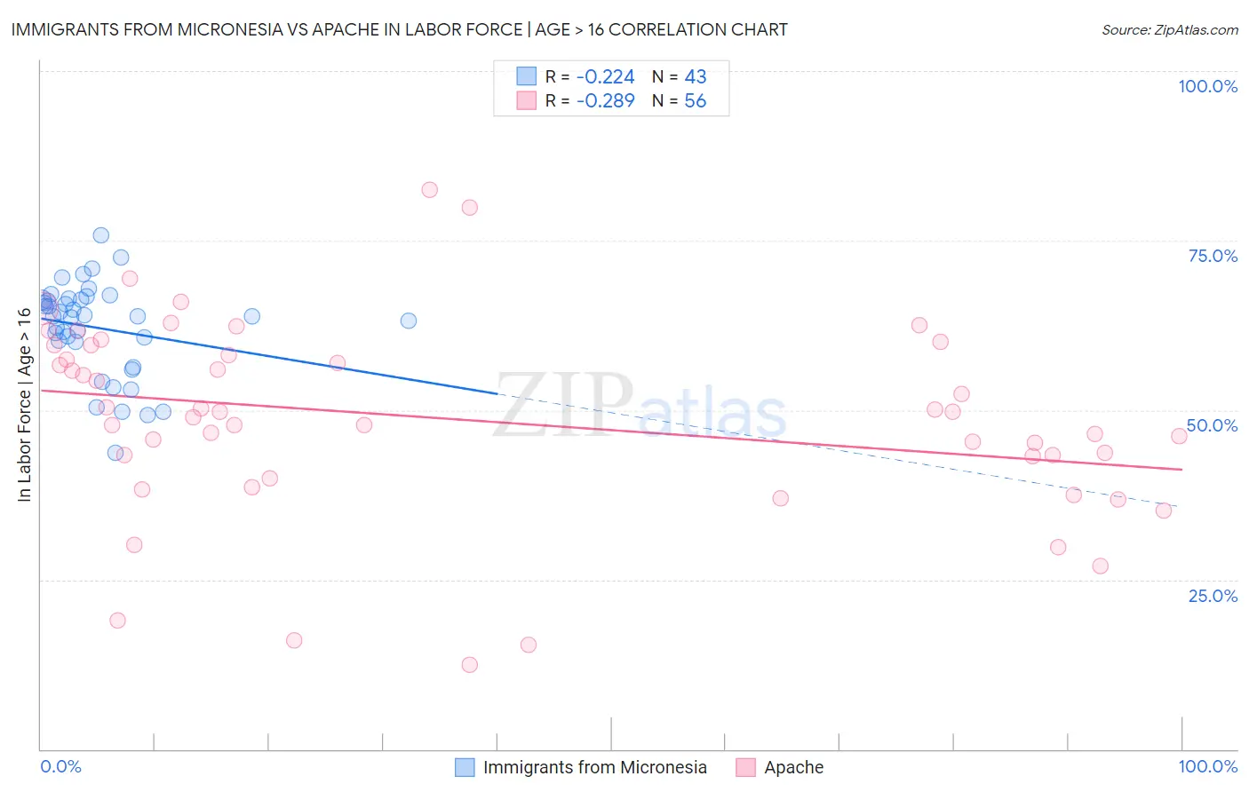 Immigrants from Micronesia vs Apache In Labor Force | Age > 16