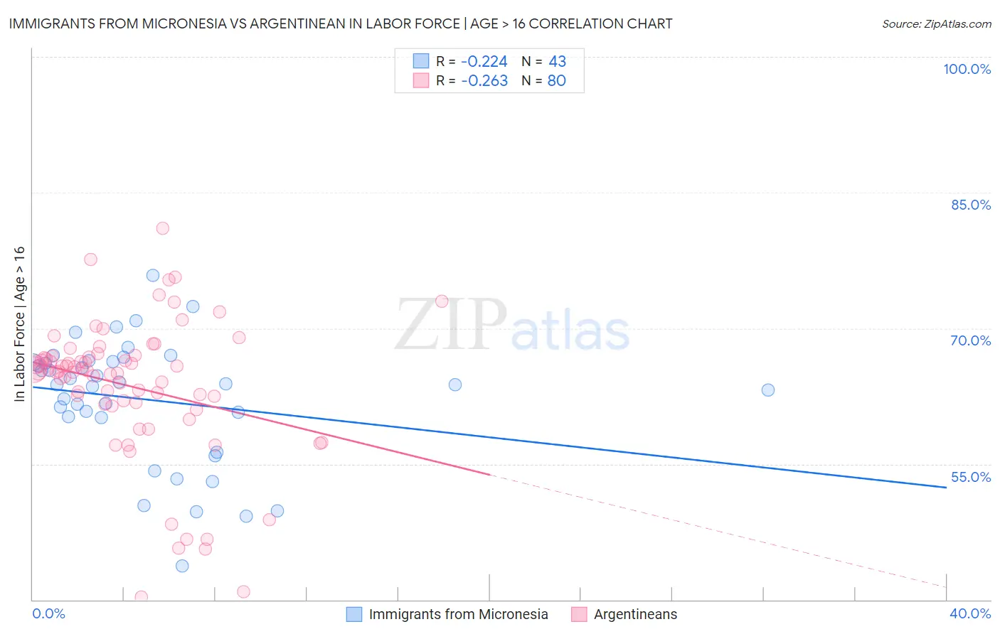 Immigrants from Micronesia vs Argentinean In Labor Force | Age > 16