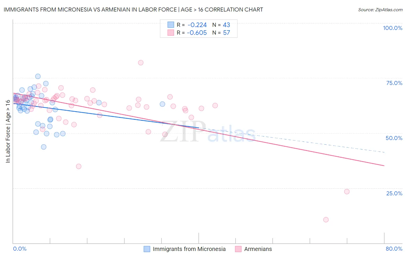 Immigrants from Micronesia vs Armenian In Labor Force | Age > 16