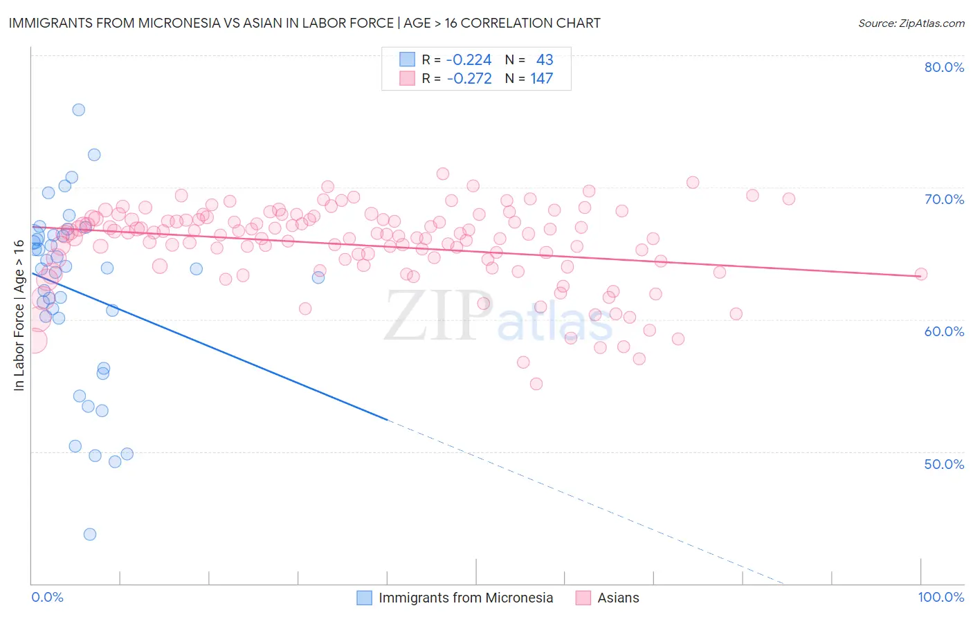 Immigrants from Micronesia vs Asian In Labor Force | Age > 16