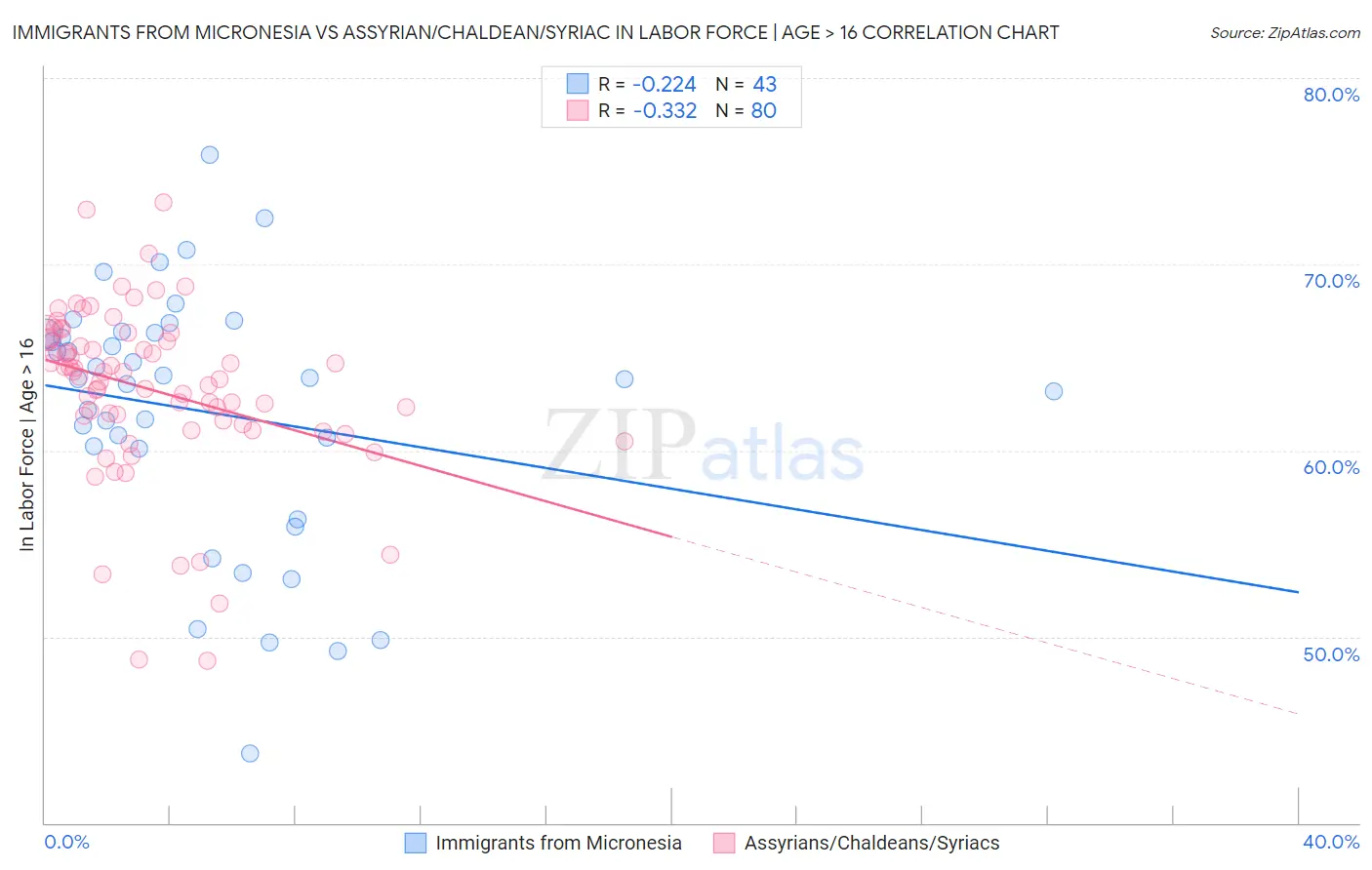 Immigrants from Micronesia vs Assyrian/Chaldean/Syriac In Labor Force | Age > 16