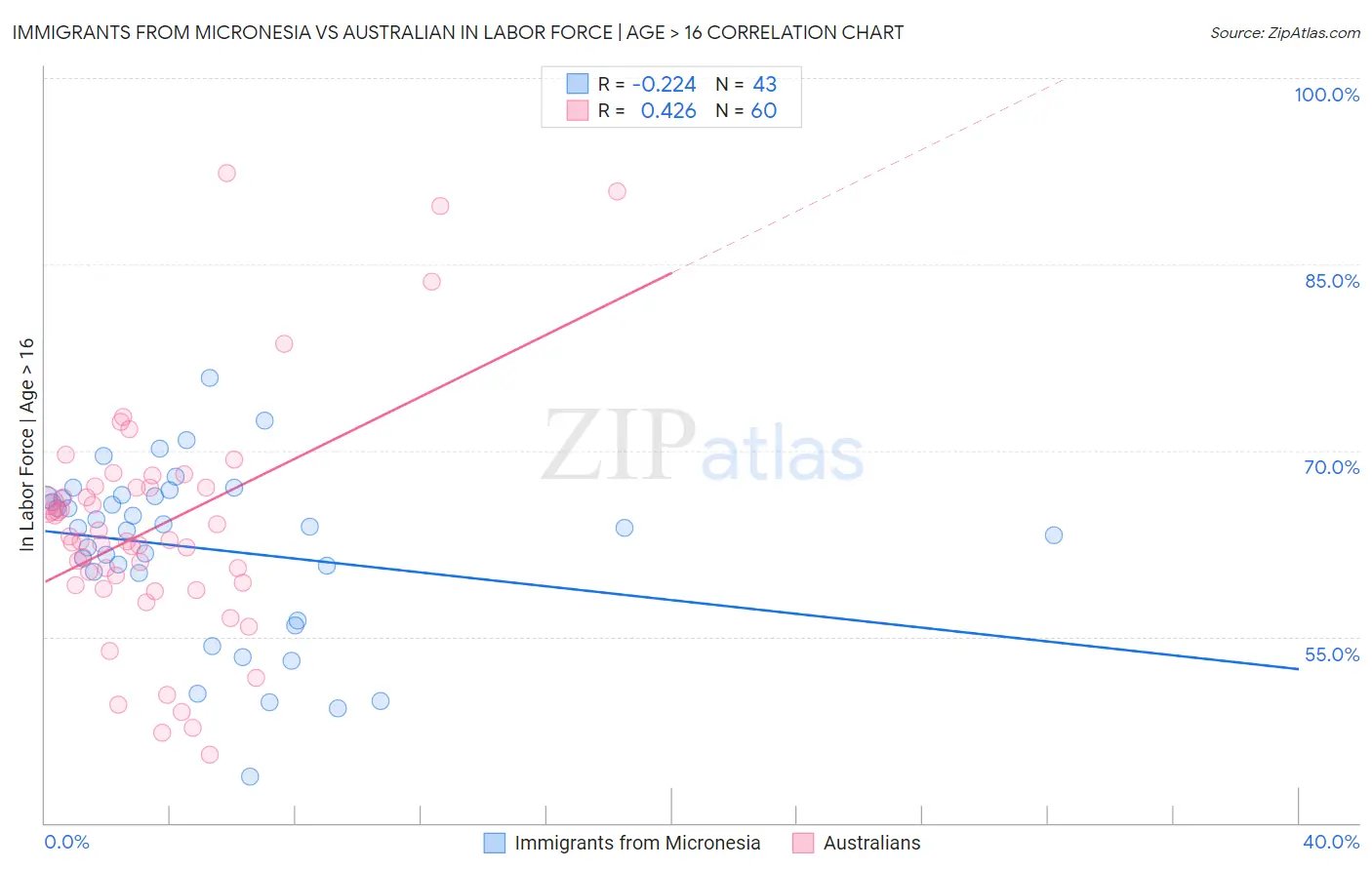 Immigrants from Micronesia vs Australian In Labor Force | Age > 16