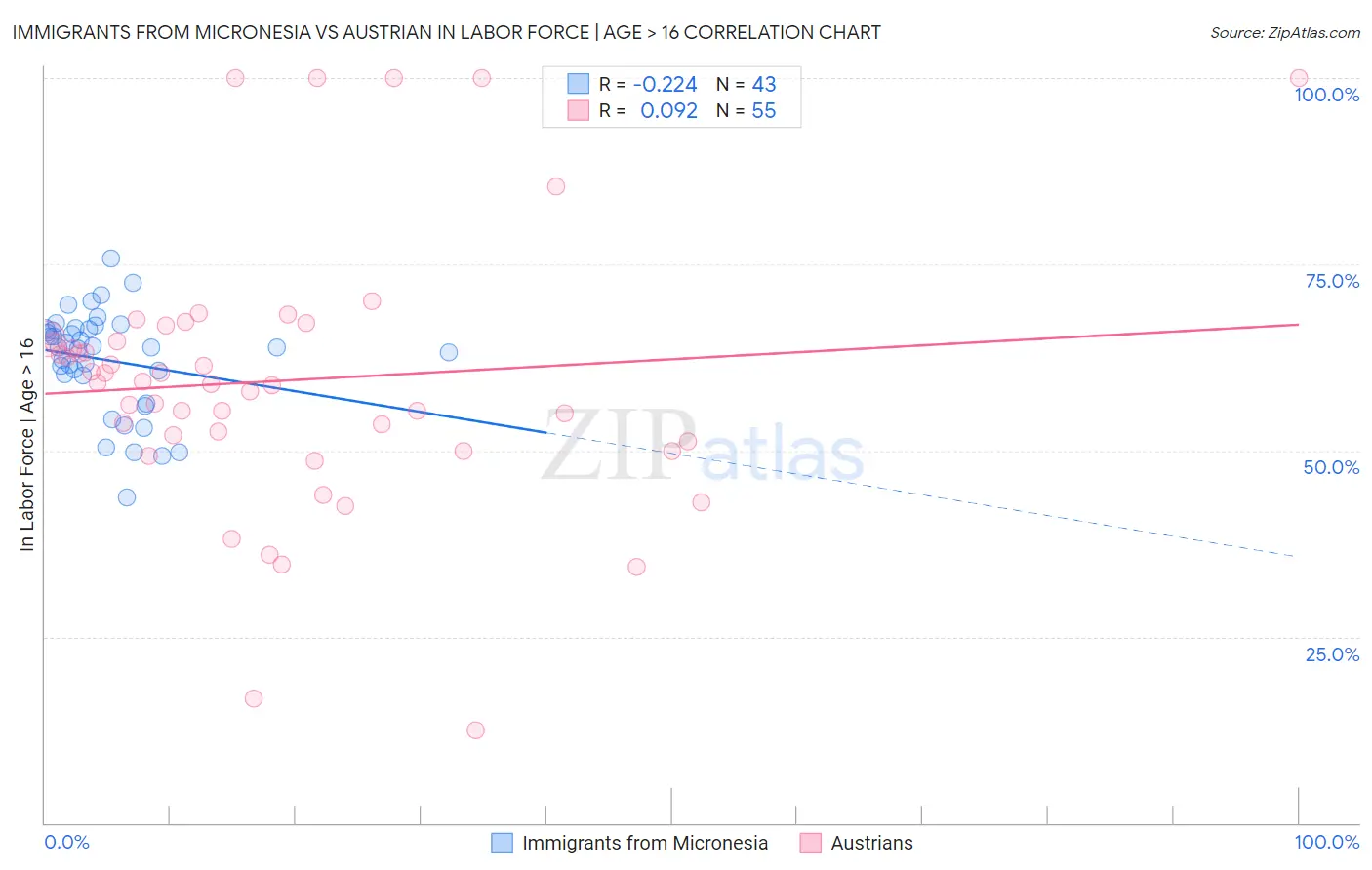 Immigrants from Micronesia vs Austrian In Labor Force | Age > 16