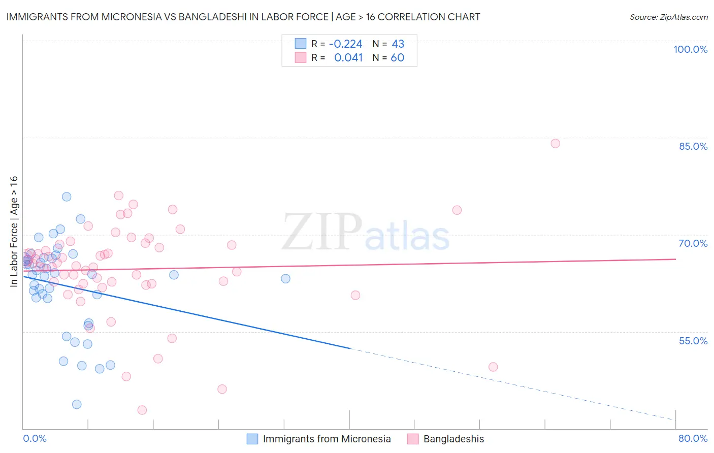 Immigrants from Micronesia vs Bangladeshi In Labor Force | Age > 16