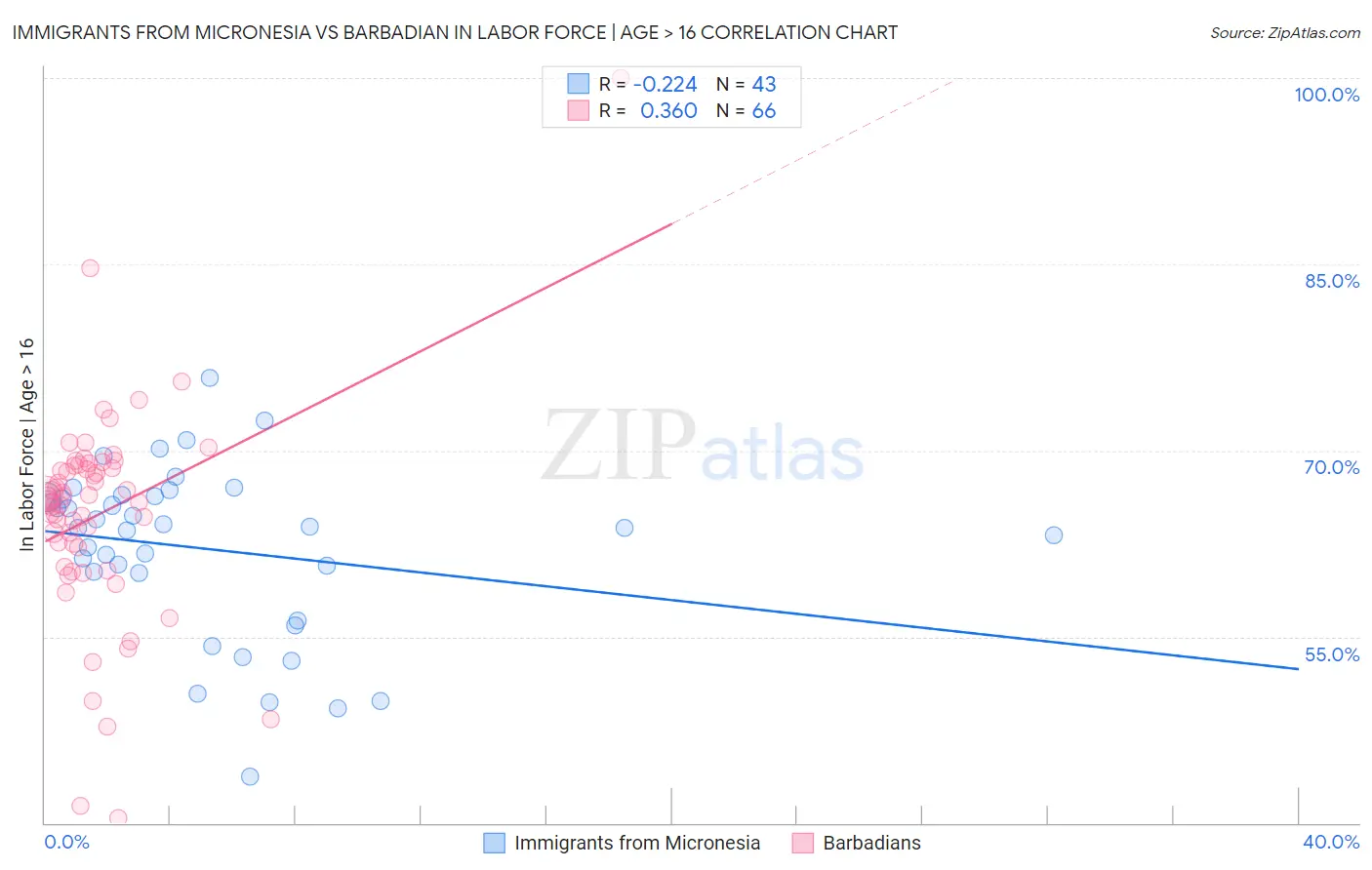 Immigrants from Micronesia vs Barbadian In Labor Force | Age > 16