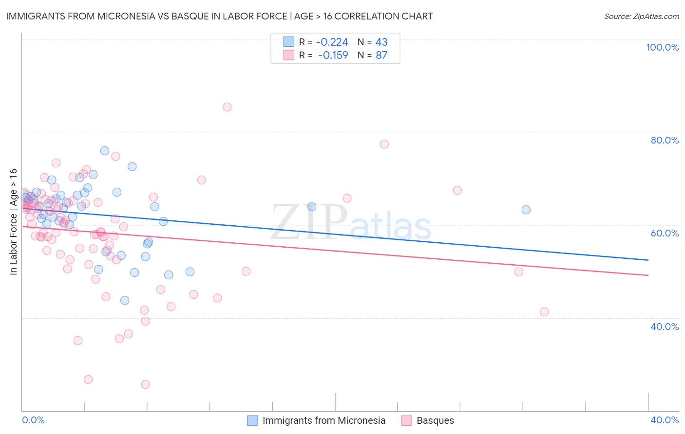 Immigrants from Micronesia vs Basque In Labor Force | Age > 16