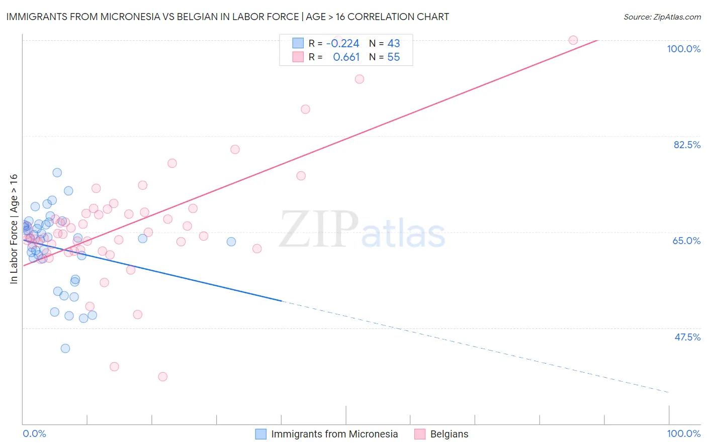 Immigrants from Micronesia vs Belgian In Labor Force | Age > 16