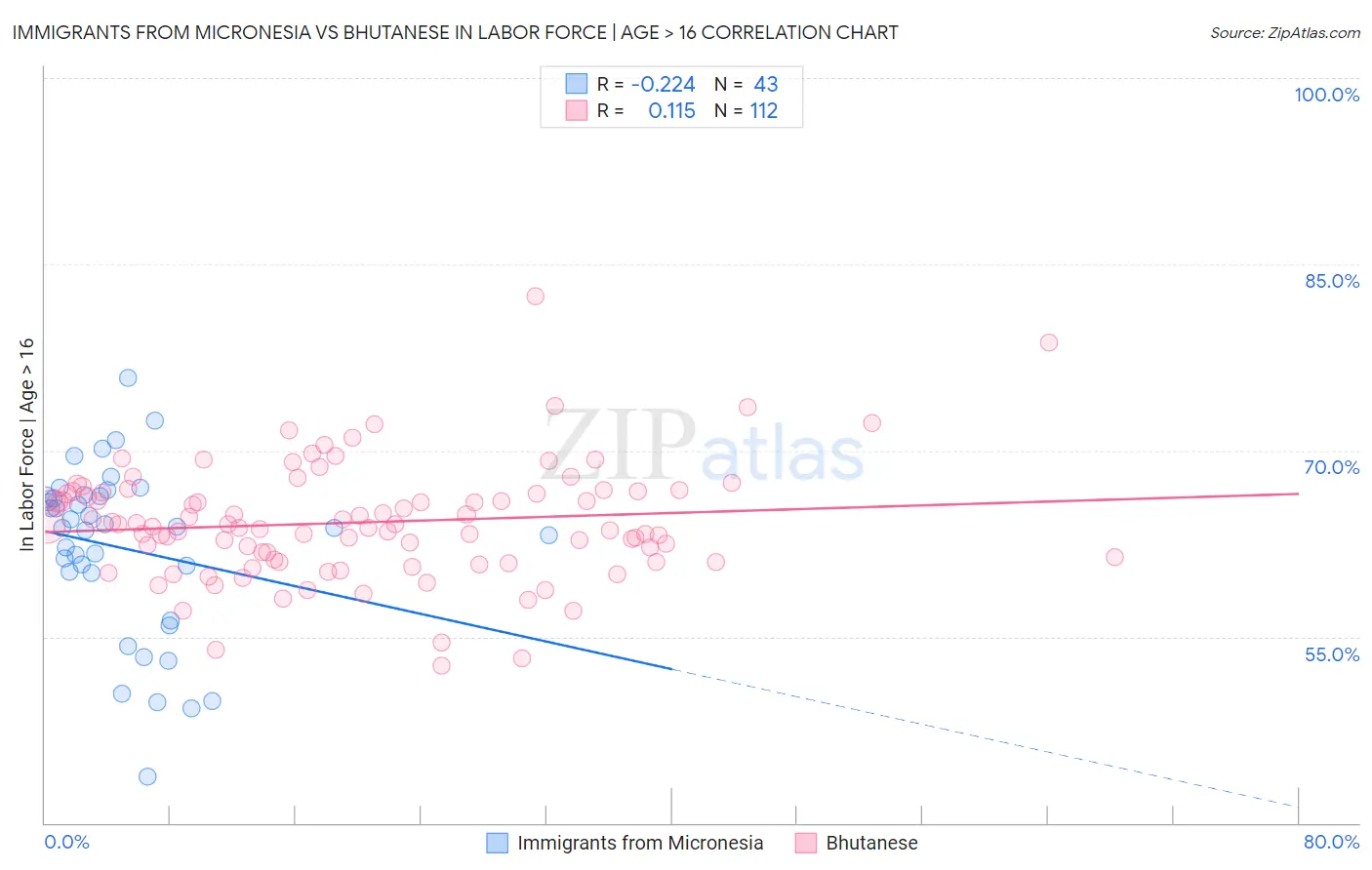Immigrants from Micronesia vs Bhutanese In Labor Force | Age > 16