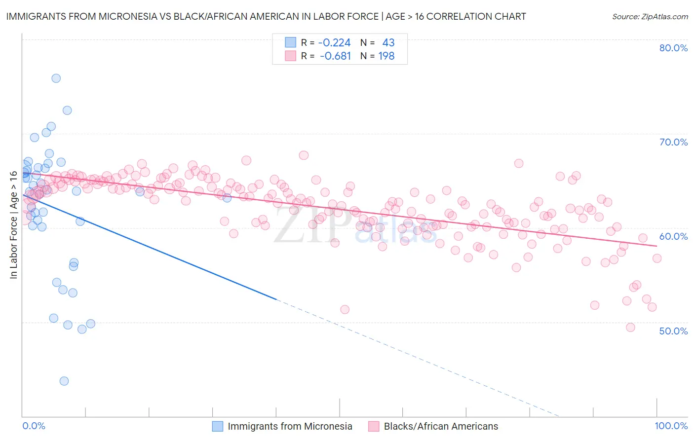 Immigrants from Micronesia vs Black/African American In Labor Force | Age > 16