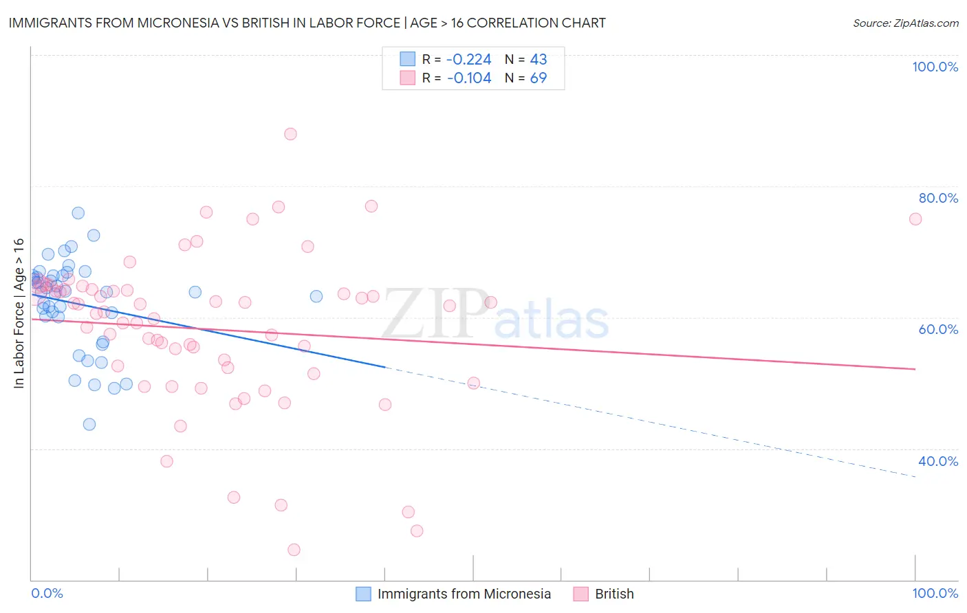 Immigrants from Micronesia vs British In Labor Force | Age > 16