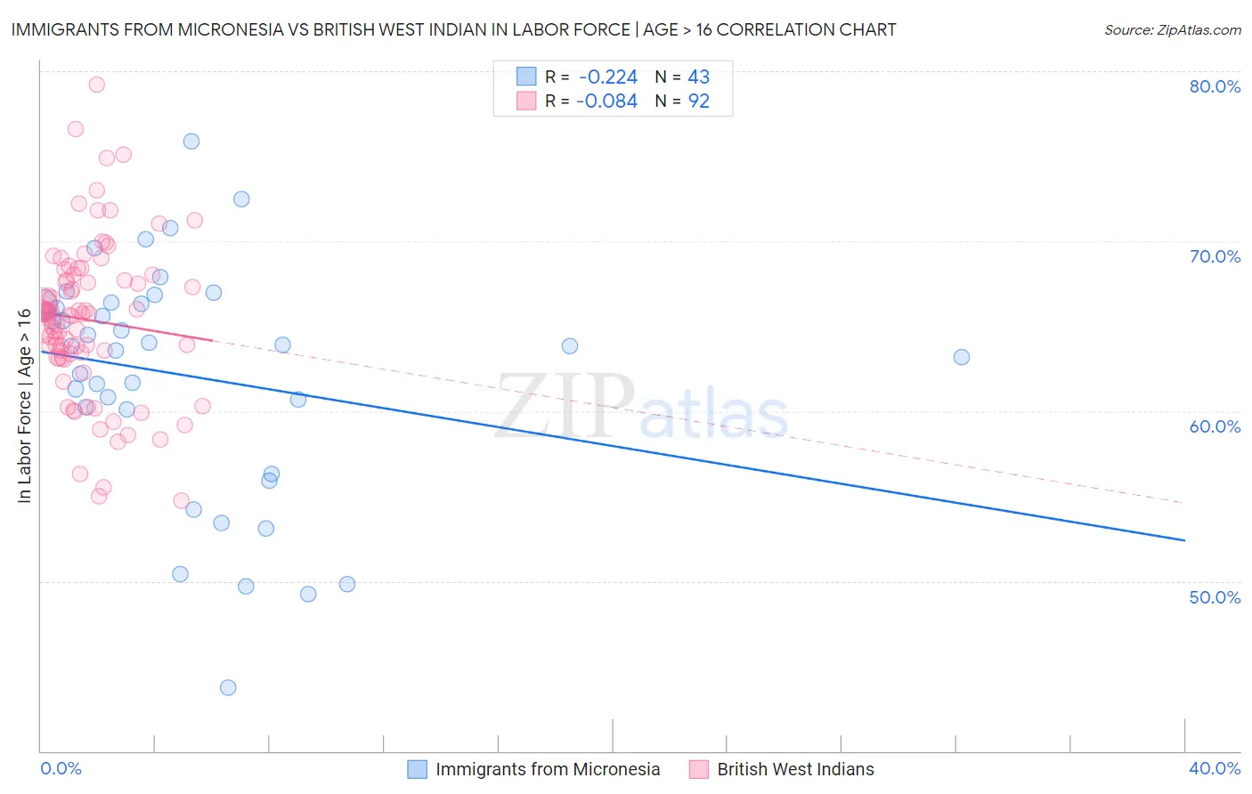 Immigrants from Micronesia vs British West Indian In Labor Force | Age > 16