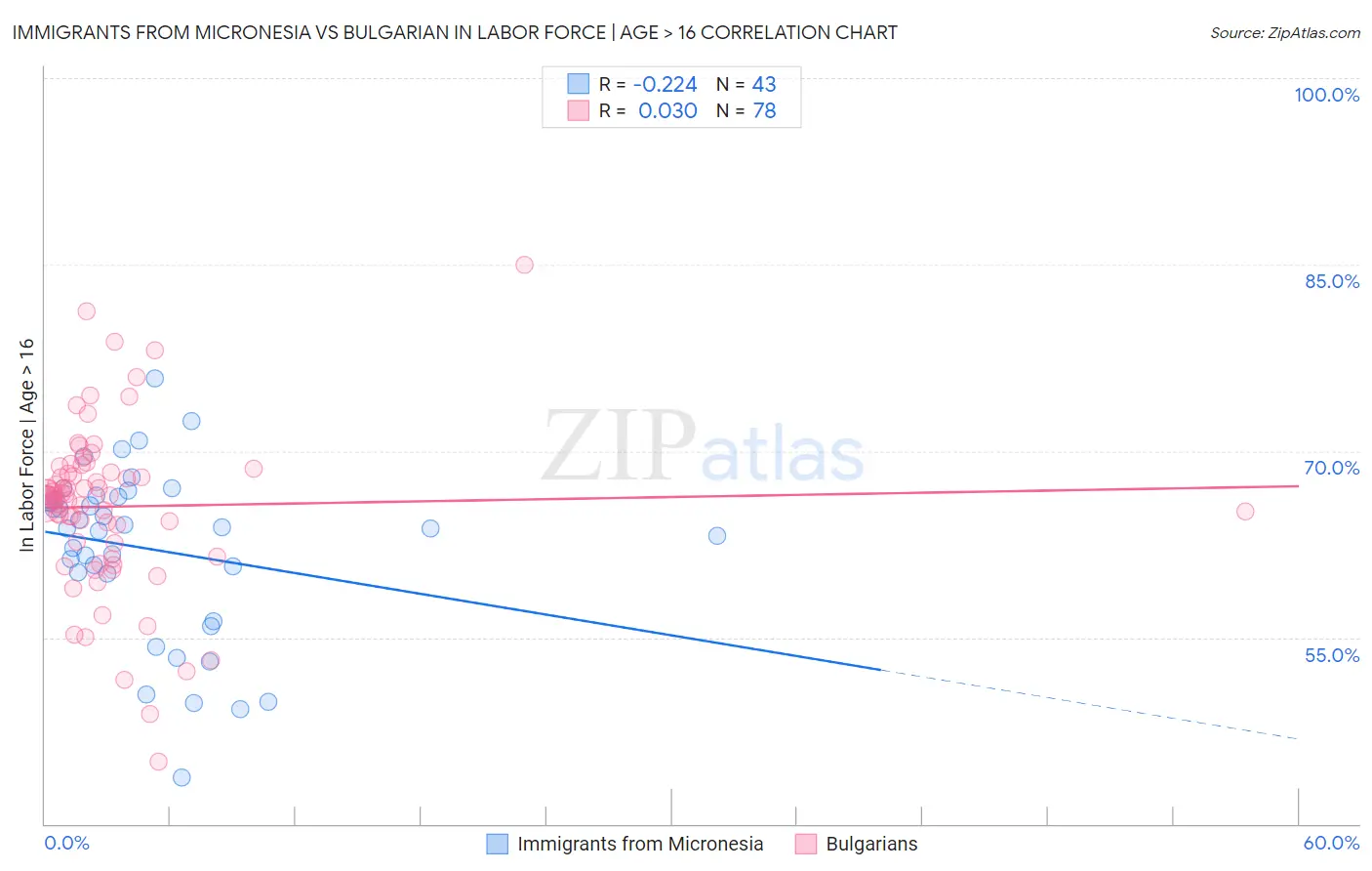 Immigrants from Micronesia vs Bulgarian In Labor Force | Age > 16