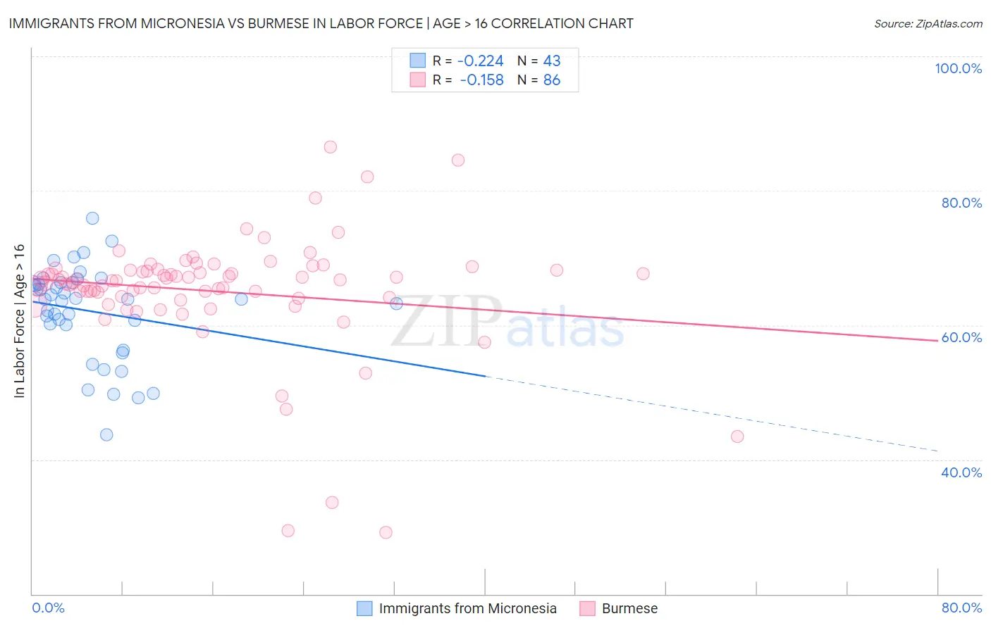 Immigrants from Micronesia vs Burmese In Labor Force | Age > 16