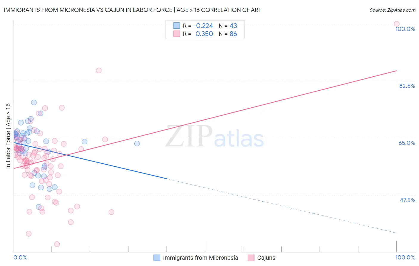 Immigrants from Micronesia vs Cajun In Labor Force | Age > 16