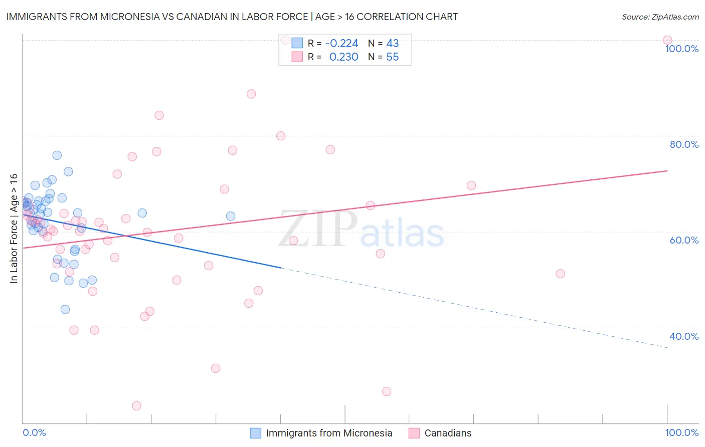 Immigrants from Micronesia vs Canadian In Labor Force | Age > 16
