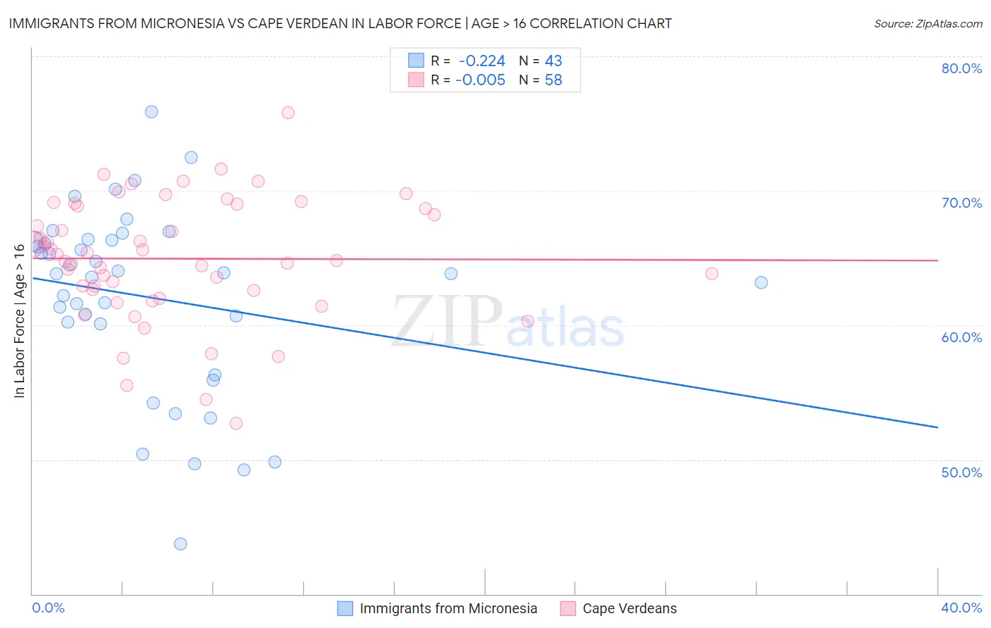 Immigrants from Micronesia vs Cape Verdean In Labor Force | Age > 16