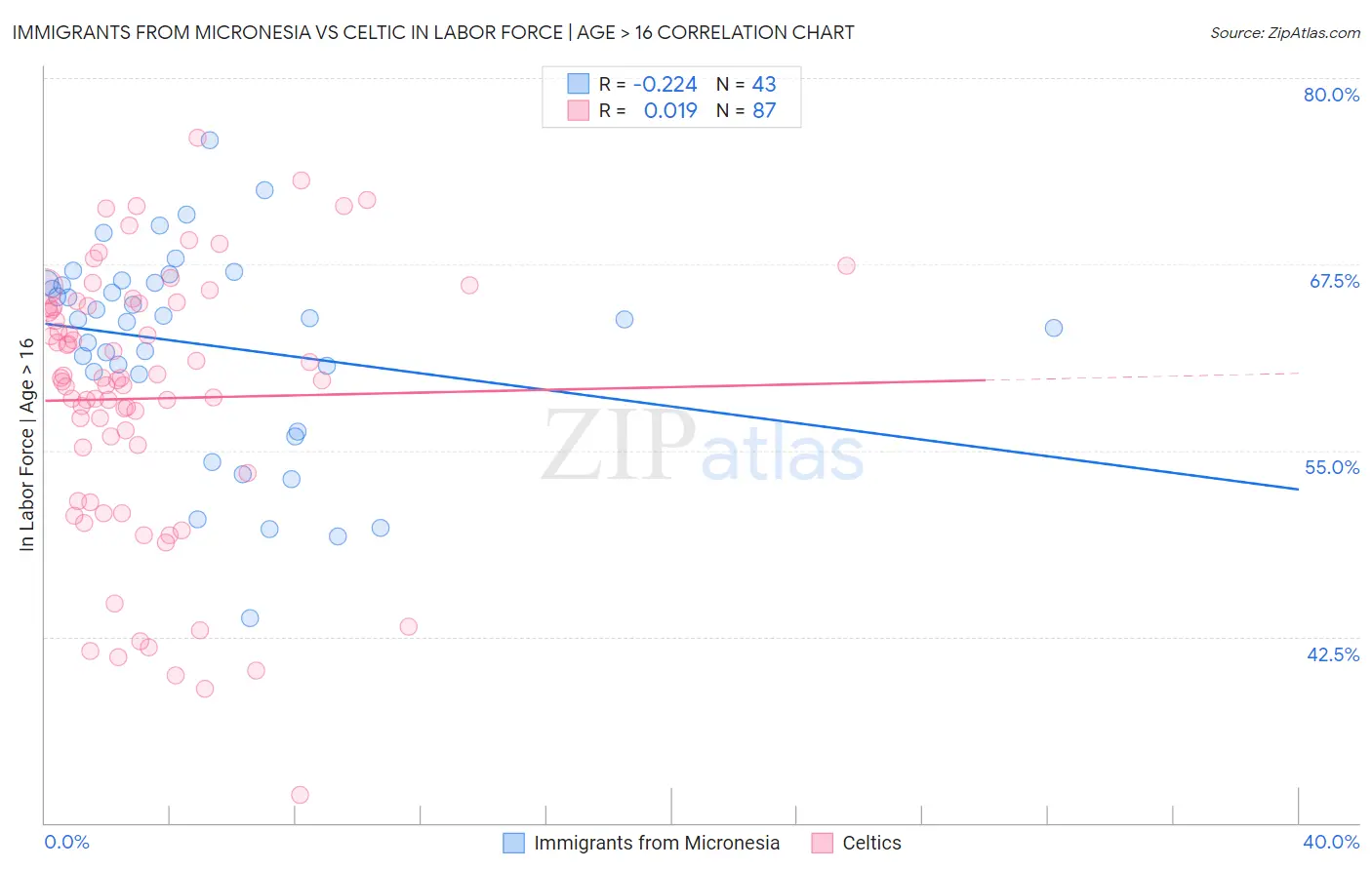 Immigrants from Micronesia vs Celtic In Labor Force | Age > 16