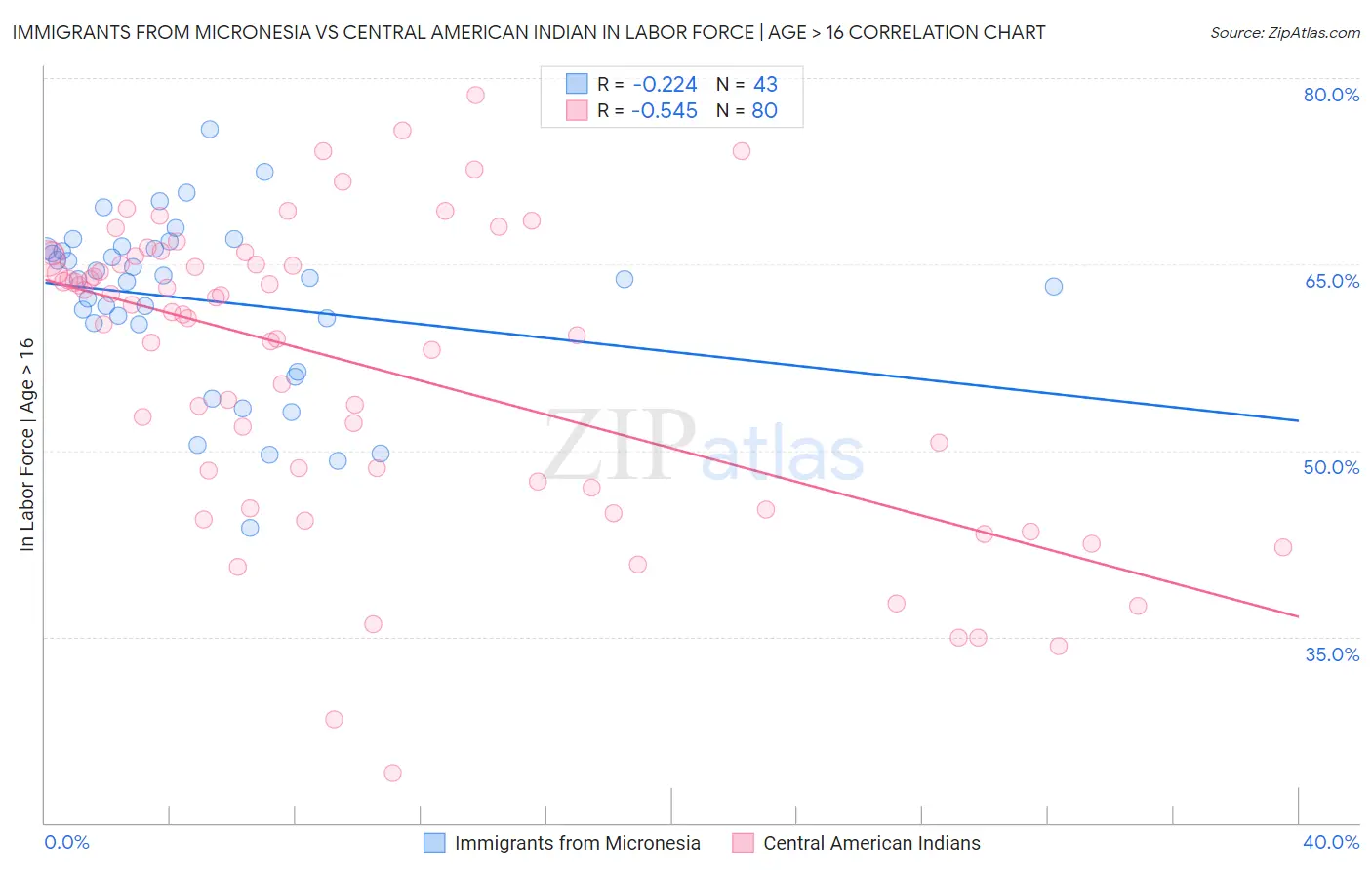 Immigrants from Micronesia vs Central American Indian In Labor Force | Age > 16