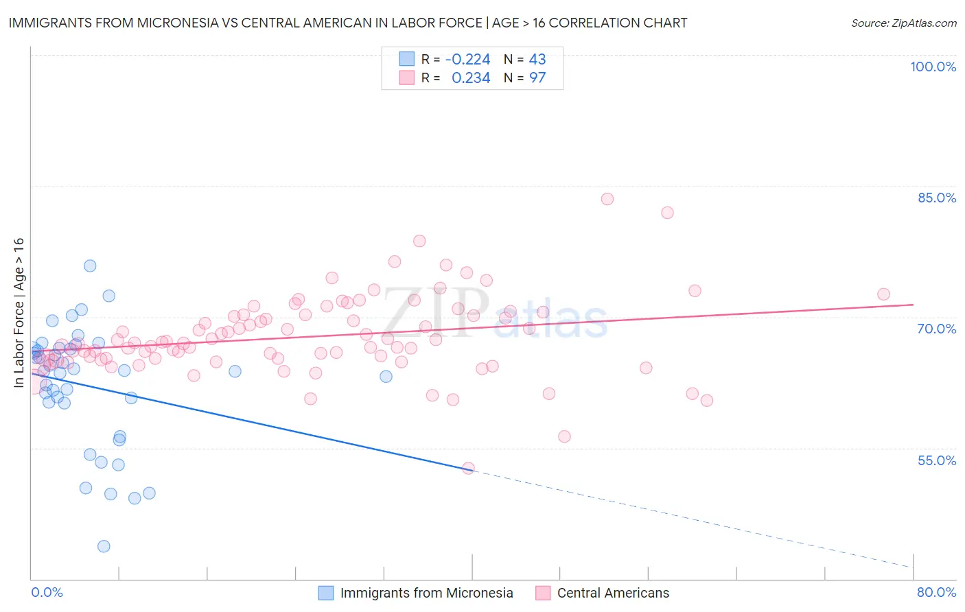 Immigrants from Micronesia vs Central American In Labor Force | Age > 16