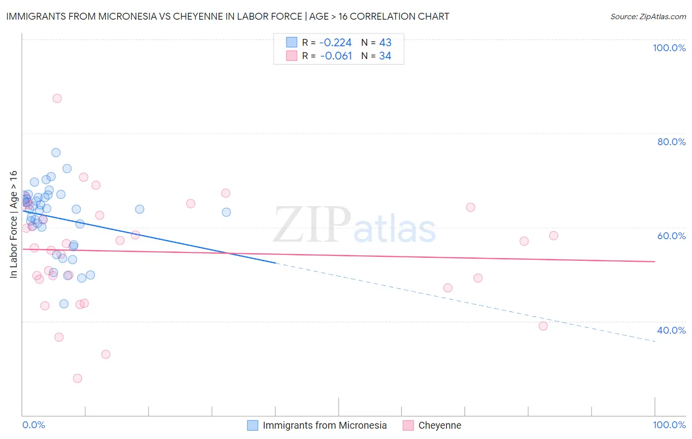 Immigrants from Micronesia vs Cheyenne In Labor Force | Age > 16