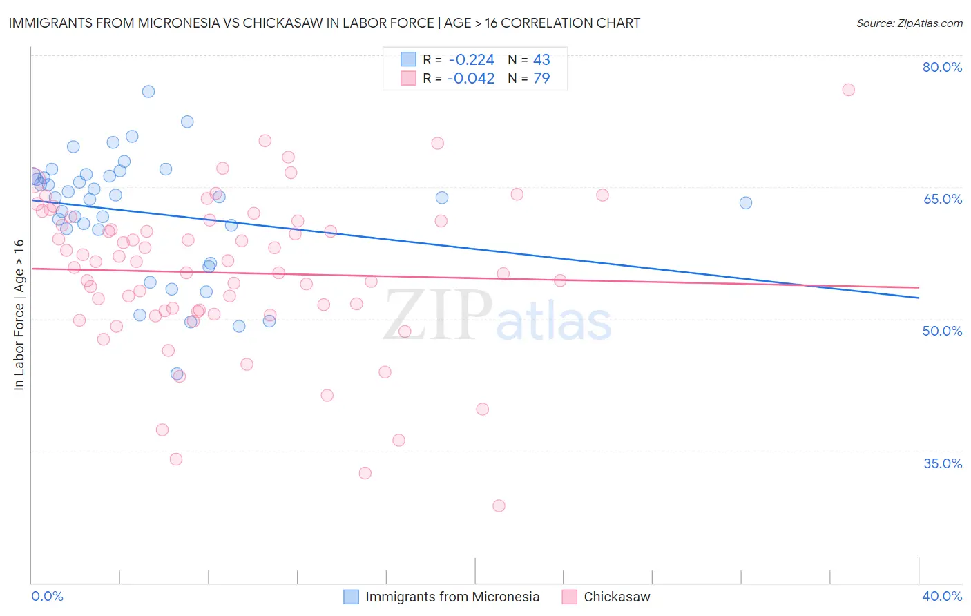 Immigrants from Micronesia vs Chickasaw In Labor Force | Age > 16