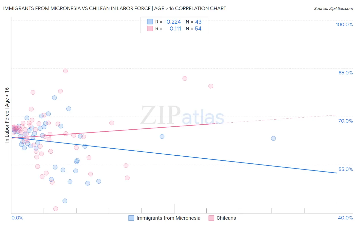 Immigrants from Micronesia vs Chilean In Labor Force | Age > 16